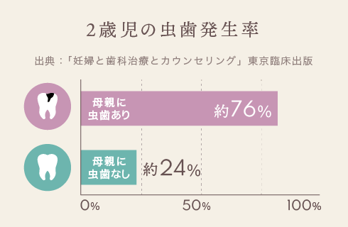 2歳児の虫歯発生率：母親に虫歯なしの場合 約24％、母親に虫歯ありの場合 約76％